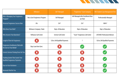 Comparing Student Loan Repayment Plans